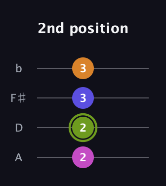 E Augmented Sharp 13th guitar tab — 2nd position (2 2 3 3) in D Tuning (ADF♯B)
