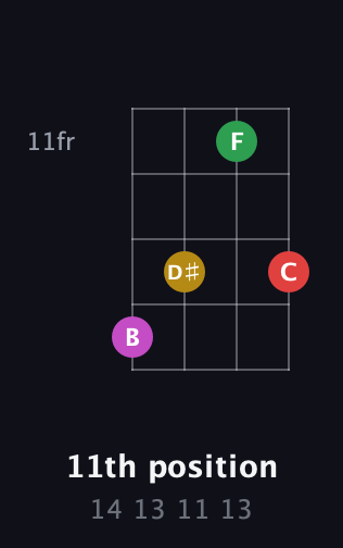 E Augmented Sharp 9th guitar chord — 11th position (14 13 11 13) fretboard diagram in D Tuning (ADF♯B)
