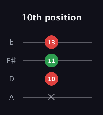 E Augmented guitar tab — 10th position (x 10 11 13) in D Tuning (ADF♯B)