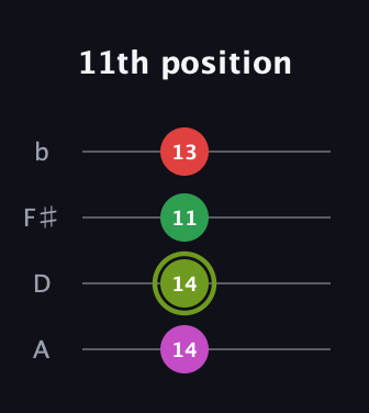 E Augmented guitar tab — 11th position (14 14 11 13) in D Tuning (ADF♯B)