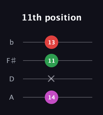 E Augmented guitar tab — 11th position (14 x 11 13) in D Tuning (ADF♯B)