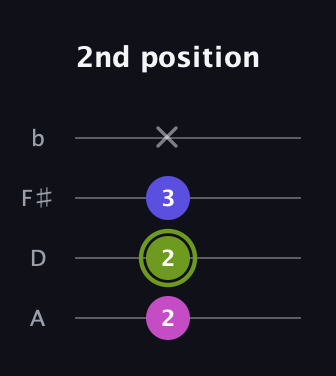 E Augmented guitar tab — 2nd position (2 2 3 x) in D Tuning (ADF♯B)