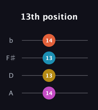 E Diminished 7th Sharp 9th guitar tab — 13th position (14 13 13 14) in D Tuning (ADF♯B)