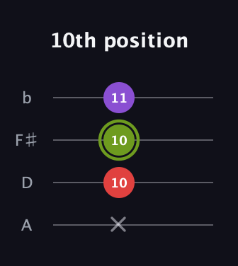 E Diminished Sharp 9th guitar tab — 10th position (x 10 10 11) in D Tuning (ADF♯B)