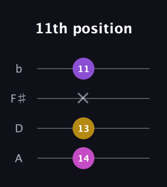 E Diminished Sharp 9th guitar tab — 11th position (14 13 x 11) in D Tuning (ADF♯B)