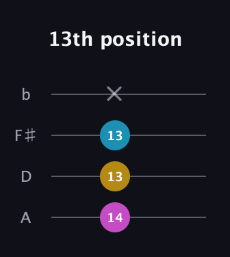 E Diminished Sharp 9th guitar tab — 13th position (14 13 13 x) in D Tuning (ADF♯B)