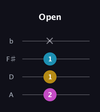 E Diminished guitar tab — Open (2 1 1 x) in D Tuning (ADF♯B)