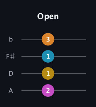 E Half-Diminished 7th Sharp 9th guitar tab — Open (2 1 1 3) in D Tuning (ADF♯B)