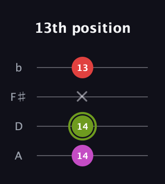 E Major Sharp 5th guitar tab — 13th position (14 14 x 13) in D Tuning (ADF♯B)