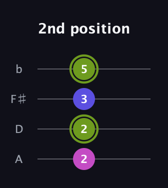 E Major Sharp 5th guitar tab — 2nd position (2 2 3 5) in D Tuning (ADF♯B)