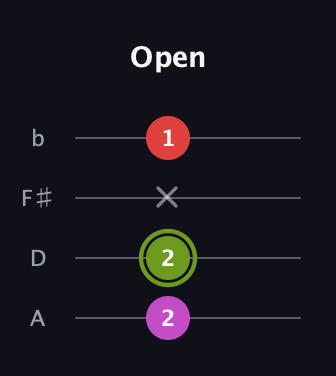 E Major Sharp 5th guitar tab — Open (2 2 x 1) in D Tuning (ADF♯B)