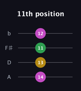 E Major Sharp 9th guitar tab — 11th position (14 13 11 12) in D Tuning (ADF♯B)