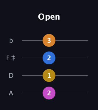 E Minor Sharp 13th guitar tab — Open (2 1 2 3) in D Tuning (ADF♯B)