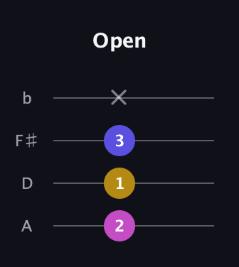E Minor Sharp 5th guitar tab — Open (2 1 3 x) in D Tuning (ADF♯B)