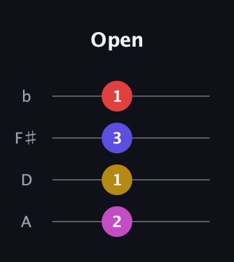 E Minor Sharp 5th guitar tab — Open (2 1 3 1) in D Tuning (ADF♯B)