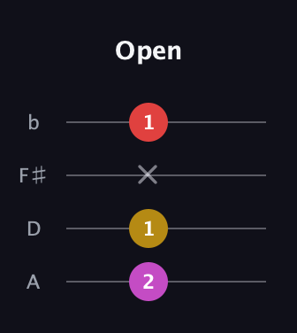 E Minor Sharp 5th guitar tab — Open (2 1 x 1) in D Tuning (ADF♯B)