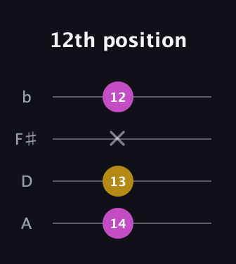 E Minor Sharp 9th guitar tab — 12th position (14 13 x 12) in D Tuning (ADF♯B)