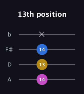 E Minor Sharp 9th guitar tab — 13th position (14 13 14 x) in D Tuning (ADF♯B)