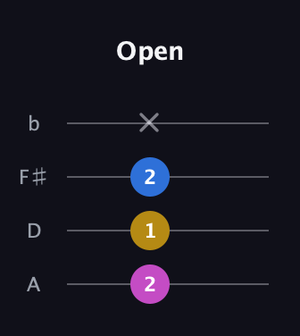E Minor Sharp 9th guitar tab — Open (2 1 2 x) in D Tuning (ADF♯B)