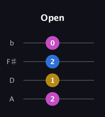 E Minor Sharp 9th guitar tab — Open (2 1 2 0) in D Tuning (ADF♯B)