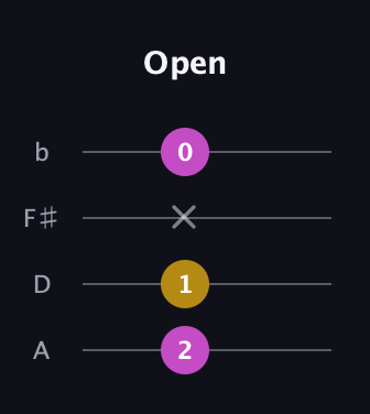 E Minor Sharp 9th guitar tab — Open (2 1 x 0) in D Tuning (ADF♯B)