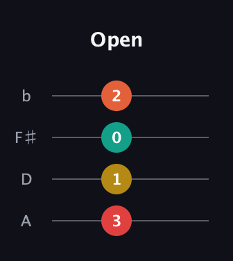 F Augmented Added 2nd guitar tab — Open (3 1 0 2) in D Tuning (ADF♯B)