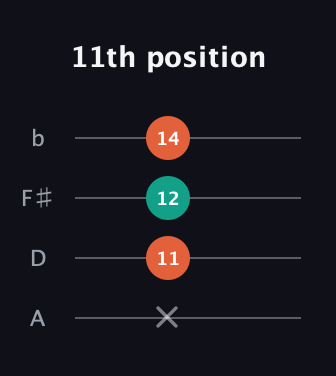 F Augmented Flat 13th guitar tab — 11th position (x 11 12 14) in D Tuning (ADF♯B)