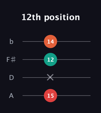 F Augmented Flat 13th guitar tab — 12th position (15 x 12 14) in D Tuning (ADF♯B)