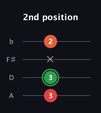 F Augmented Flat 13th guitar tab — 2nd position (3 3 x 2) in D Tuning (ADF♯B)