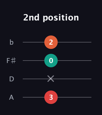 F Augmented Flat 13th guitar tab — 2nd position (3 x 0 2) in D Tuning (ADF♯B)