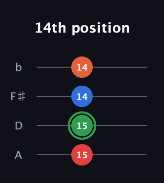 F Augmented Flat 5th guitar tab — 14th position (15 15 14 14) in D Tuning (ADF♯B)