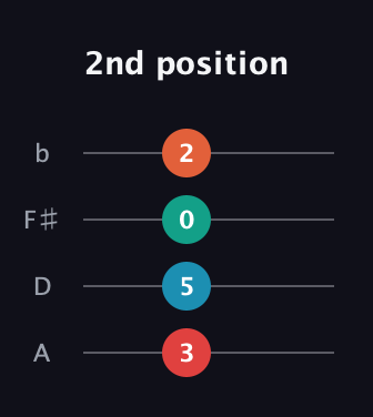 F Augmented Flat 5th guitar tab — 2nd position (3 5 0 2) in D Tuning (ADF♯B)