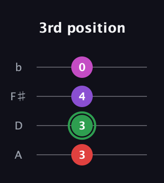 F Augmented Flat 5th guitar tab — 3rd position (3 3 4 0) in D Tuning (ADF♯B)