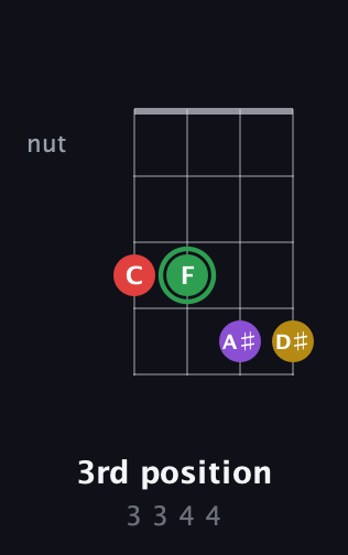F Augmented Sharp 13th guitar chord — 3rd position (3 3 4 4) fretboard diagram in D Tuning (ADF♯B)