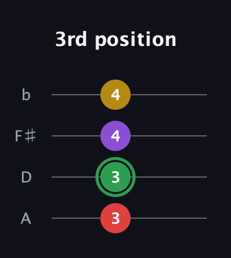 F Augmented Sharp 13th guitar tab — 3rd position (3 3 4 4) in D Tuning (ADF♯B)