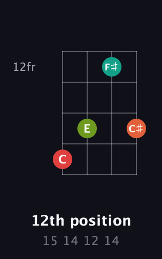 F Augmented Sharp 9th guitar chord — 12th position (15 14 12 14) fretboard diagram in D Tuning (ADF♯B)