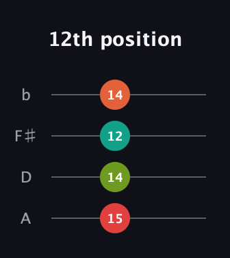 F Augmented Sharp 9th guitar tab — 12th position (15 14 12 14) in D Tuning (ADF♯B)
