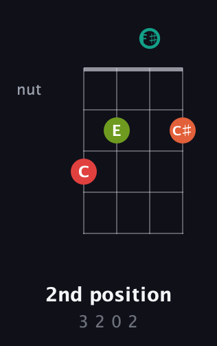F Augmented Sharp 9th guitar chord — 2nd position (3 2 0 2) fretboard diagram in D Tuning (ADF♯B)
