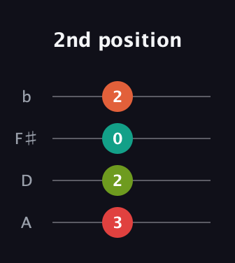 F Augmented Sharp 9th guitar tab — 2nd position (3 2 0 2) in D Tuning (ADF♯B)