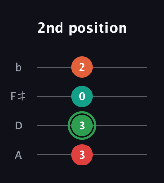 F Augmented guitar tab — 2nd position (3 3 0 2) in D Tuning (ADF♯B)