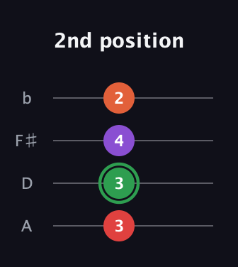 F Augmented guitar tab — 2nd position (3 3 4 2) in D Tuning (ADF♯B)