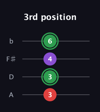 F Augmented guitar tab — 3rd position (3 3 4 6) in D Tuning (ADF♯B)