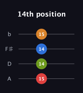 F Diminished 7th Sharp 9th guitar tab — 14th position (15 14 14 15) in D Tuning (ADF♯B)