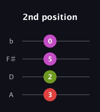 F Diminished 7th Sharp 9th guitar tab — 2nd position (3 2 5 0) in D Tuning (ADF♯B)