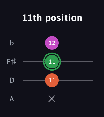 F Diminished Sharp 9th guitar tab — 11th position (x 11 11 12) in D Tuning (ADF♯B)