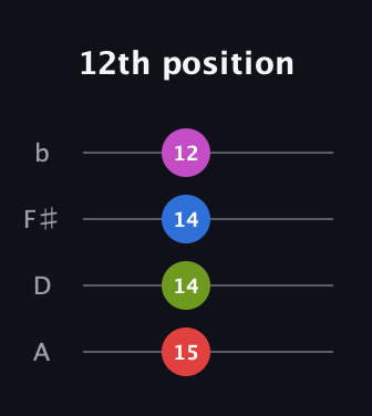 F Diminished Sharp 9th guitar tab — 12th position (15 14 14 12) in D Tuning (ADF♯B)