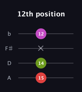 F Diminished Sharp 9th guitar tab — 12th position (15 14 x 12) in D Tuning (ADF♯B)