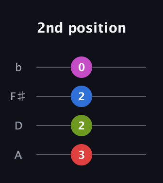 F Diminished Sharp 9th guitar tab — 2nd position (3 2 2 0) in D Tuning (ADF♯B)