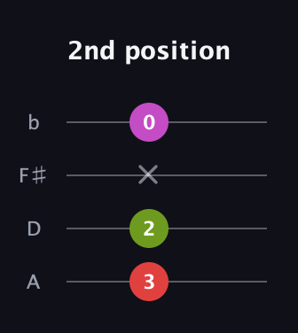 F Diminished Sharp 9th guitar tab — 2nd position (3 2 x 0) in D Tuning (ADF♯B)