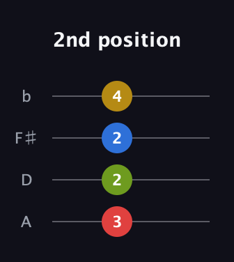 F Half-Diminished 7th Sharp 9th guitar tab — 2nd position (3 2 2 4) in D Tuning (ADF♯B)